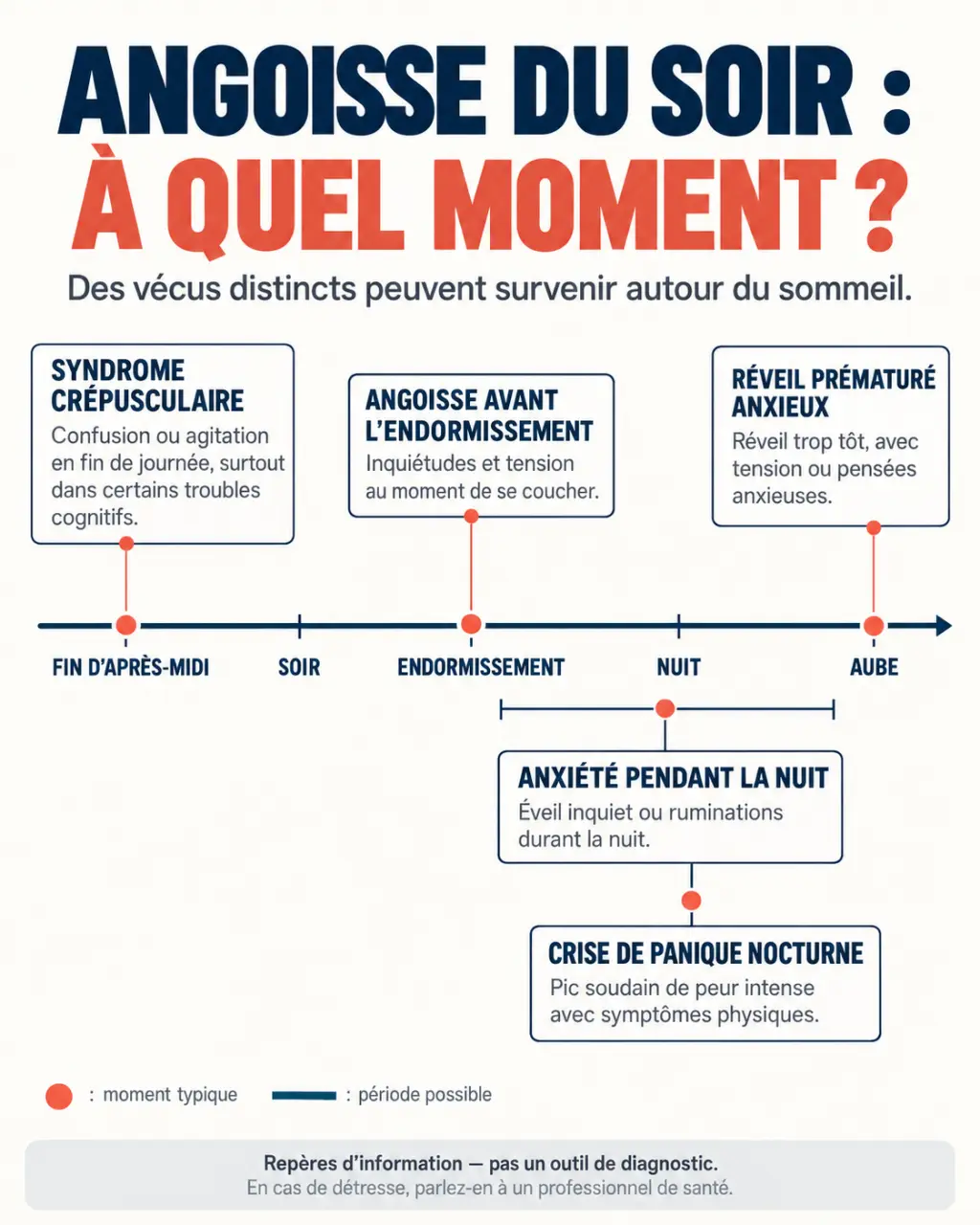 Infographie sur les différences entre angoisse soir, anxiété nocturne et crise de panique nocturne